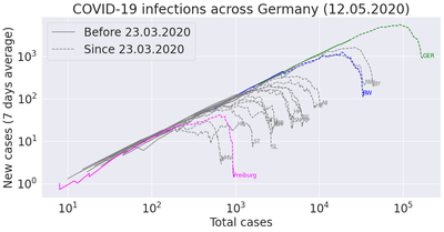 COVID-19 infections across Germany