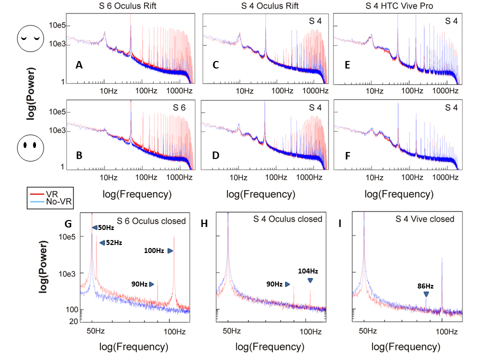 VR-Elicited Spectral Artifacts